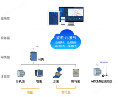 AcrelCloud-5000 數(shù)據(jù)處理和存儲服務(wù)詳解