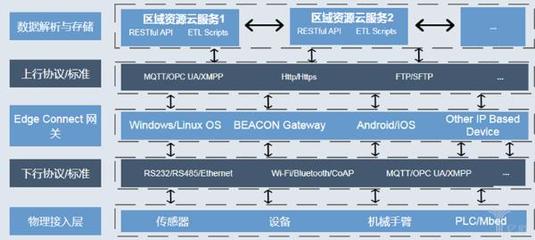 工廠數(shù)字化與智能化的四個階段 數(shù)據(jù)處理和存儲服務(wù)的關(guān)鍵演進(jìn)