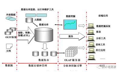企業(yè)數(shù)據(jù)倉庫建設(shè)的設(shè)計(jì)(一) 數(shù)據(jù)處理和存儲(chǔ)服務(wù)